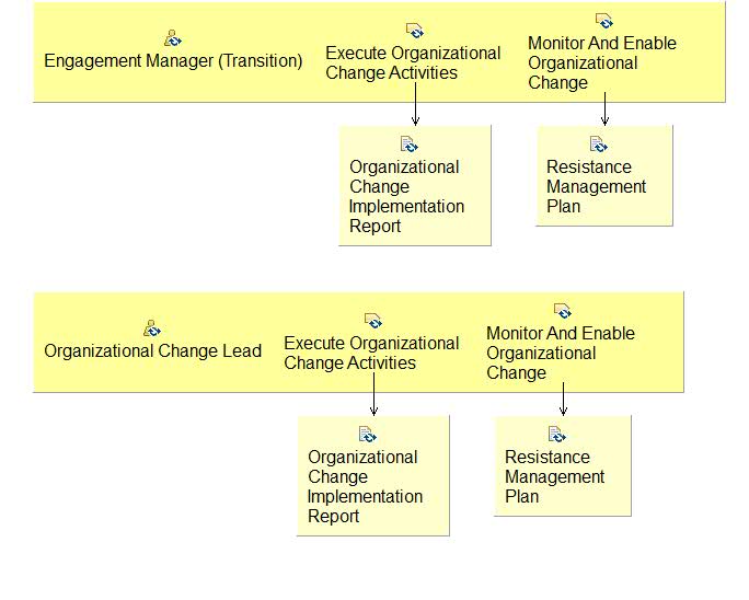 Activity detail diagram: 08.02 - Enable Organizational Change